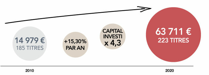 2010 : 14 979 €, 185 TITRES,   + 15,30 % PAR AN,   CAPITAL INVESTI x 4,3,  2020 : 63 711 €, 223 TITRES.