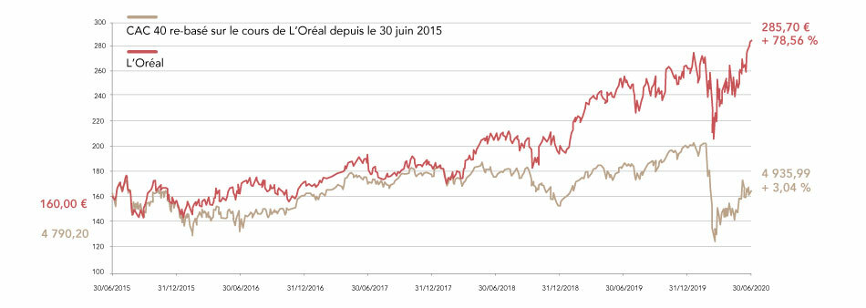  30/06/2015 : L’Oréal : 160,00 €, CAC 40 re-basé sur le cours de L’Oréal depuis le 30 juin 2015 : 4 790,20. 30/06/2020 : L’Oréal : 285,70 €, + 78,56 %, CAC 40 re-basé sur le cours de L’Oréal depuis le 30 juin 2015 : 4 935,99, + 3,04 %.