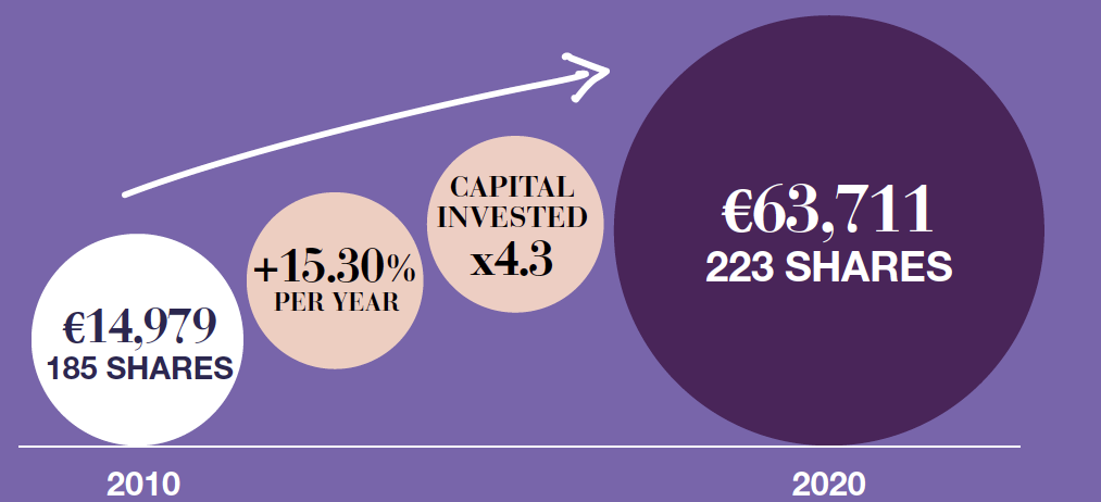 From 2010 : €14,979  185 SHARES +15.30% PER YEAR, CAPITAL INVESTED x4.3, to 2020 : €63,711  223 SHARES