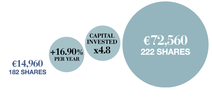 From 2011 to 2021 : €14,960 182 SHARES, +16.90 % PER YEAR, CAPITAL INVESTED x4.8, €72,560  222 SHARES