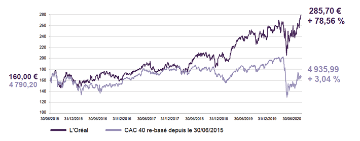 L'Oréal : 4 790,20, CAC 40 re-basé depuis le 30/06/2015 : 160,00 €.   30/06/2020 : L'Oréal : 285,70 €, + 78,56 %.   CAC 40 re-basé depuis le 30/06/2015 : 4 935,99, + 3,04 %.