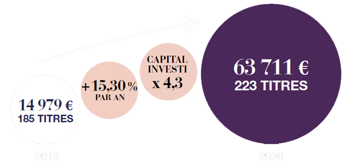 De 2010 à 2020 : 14 979 € 185 TITRES  + 15,30 % PAR AN, CAPITAL INVESTI x 4,3, 63 7711 €  223 TITRES