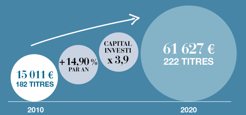 De 2010 à 2020 : 15 011 € 182 TITRES  + 14,90 % PAR AN, CAPITAL INVESTI x 3,9, 61 627 €  222 TITRES