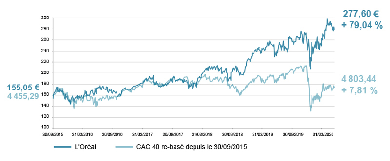 L'Oréal : 155,05, CAC 40 re-basé depuis le 30/06/2015 : 4 455,29 €.   30/06/2020 : L'Oréal : 277,60 €, + 79,04 %.   CAC 40 re-basé depuis le 30/06/2015 : 4 803,44, + 7,81 %.